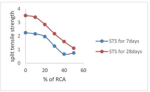 Fig:7 Recycled coarse aggregate are used in different percentages of concrete the Compressive strength of concrete is gradually decreases at 7days and 28days  