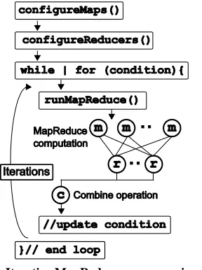 Figure 1. Iterative MapReduce programming model supported by Twister. 