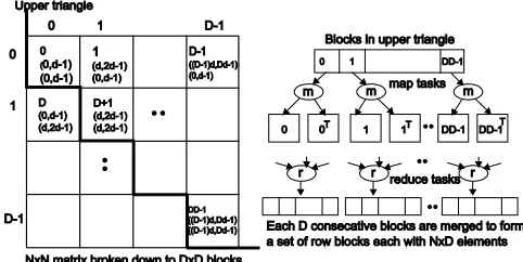 Figure 3. Twister implementation of the SW-G distance calculation program. 