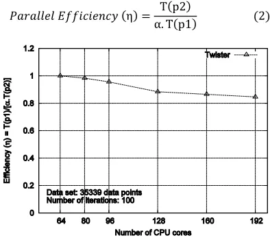Figure 4. Parallel Efficiency of the different parallel runtimes for the SW-G program (Using 744 CPU cores in Cluster-I)