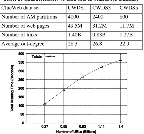 Table 2. Characteristics of data sets (B stands for Billions) 