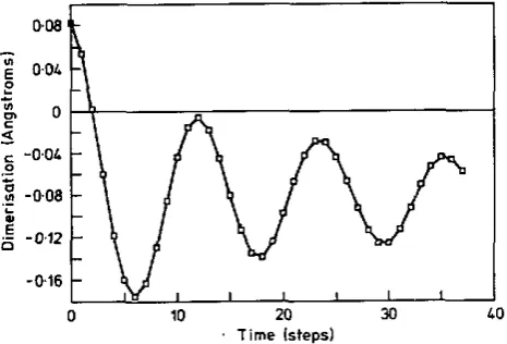 Figure 8. against Dimerization at the centre of a breather in &-PA (see figure 7) plotted time (1 time step E 1 Is) showing the slightly damped oscillation of the bonds