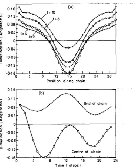 Figure 9. mode) superimposed. solitomantisoliton (a) Dimerization pattern in C-PA plotted 115 a function of time (t = 4 to 10 time steps) after injection of a electron-hole pair at t = 0 (compare figure 7 for t-PA)