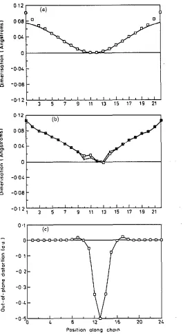 Figure 3. component sum a in the (a) Dimerization pattern for a polaron in CPA. The full curve iS a fit to the of two tanh functions, of width 5.1 and separation 9.4 C-C bond lengths; this is form predicted for a polaron in the SSE model