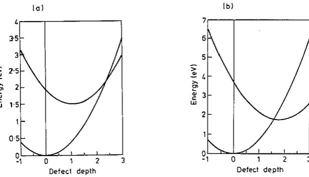 Figure 4. Calculated configuration coordinate diagrams for an exciton in C-PA using (a) the SSH and ( b )  the CNDO models