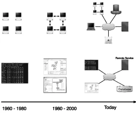 Figure 1. A schematic timeline highlighting the evolution of distributed infrastructure