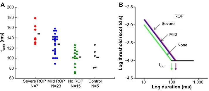 Figure 3 Rod-mediated spatial summation.Notes: (A) DCRIT values in severe ROP, mild ROP, no ROP, and term-born control groups are plotted