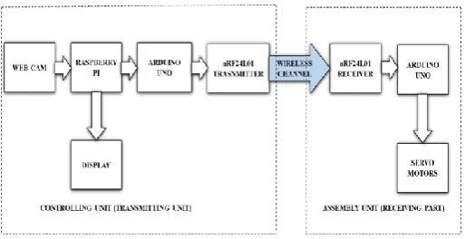 Fig -1: Block diagram of proposed system. 