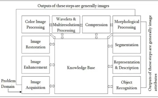 Fig-3: Fundamentals of image processing 