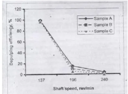 Figure 2:samples A, B and C were processed after 3, 5 and 9 days of  Effect of shaft speed on de-pulping efficiency; fermentation respectively