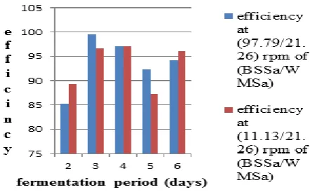 Figure 5: Efficiency against fermentation period 