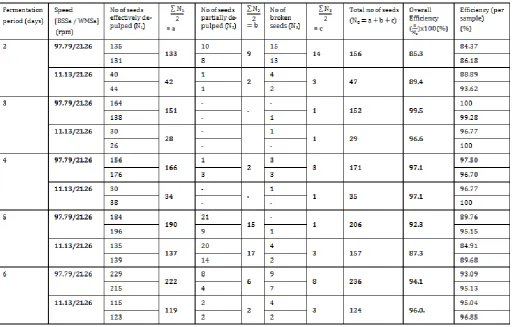 Table B: Result of performance evaluation   