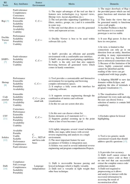 Table 1. Behavioral and analytical comparison of existing reverse engineering tools.                                 