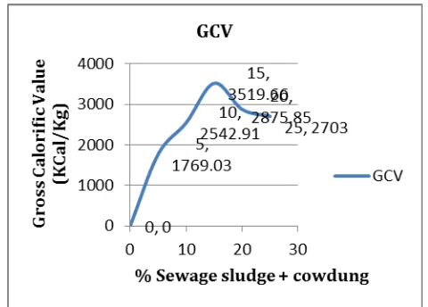Fig -2: Variation of CV with varying % of sludge as that of coal
