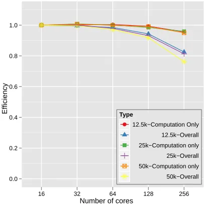 Figure 10:Eﬃciency of Interpolation part andSTRESS evaluation part runtime in parallel MI-MDS application with respect to diﬀerent sampledata size using Cluster-II in Table 1