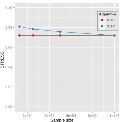 Figure 3: Quality comparison between Interpolatedresult upto 100k based on the sample data and 100kMDS result