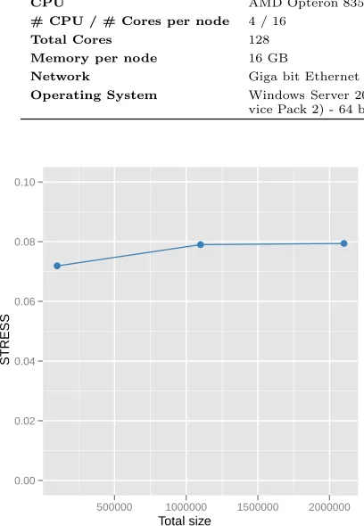 Table 1: Compute cluster systems used for the performance analysis