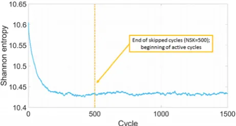 Figure 3. Shannon entropy as a function of cycles.