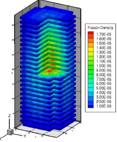 Figure 19 shows RAPID calculated 3-D ﬁssion densitydistribution.