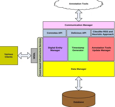Figure 1. Infrastructure and Consistency Framework for Distributed The Architectural Design for the Event-based Annotation Records 
