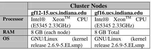 Table 1. Summary of Cluster Nodes 