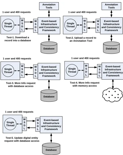 Figure 4. Latency and STDev Values for Update DE and More Info Standard Operation (with DB and Memory Utilization)  