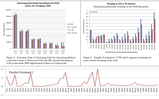 Figure 4.   Execution Time of Clustering Code for selected parallelism p and node counts n