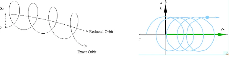 Figure 2. Exact and reduced single-particle orbits in a magnetic field. [5] [7] . 