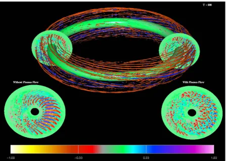 Figure 4. Comparison of nonlinear mode structure: effects of zonal flows. GTC simulations, Gyrokinetic Toroidal Code (GTC)© Princeton plasma physics laboratory