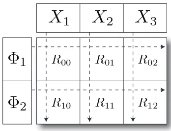 Fig. 4.Data decomposition of parallel GTM for computing responsibilitymatrix R by using 2-by-3 mesh of computing nodes.