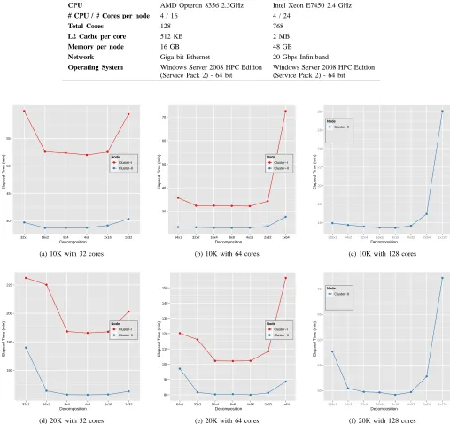 Fig. 5.Performance of Parallel SMACOF for 10K and 20K PubChem data with 32,64, and 128 cores in Cluster-I and Cluster-II w.r.t