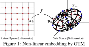Figure 1: Non-linear embedding by GTM
