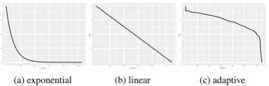 Figure 2: Various cooling schedule schemes. While exponential (a) and linear (b) is ﬁxed and predeﬁned, our newcooling scheme (c) is adaptive that the next temperature is determined in the on-line manner.