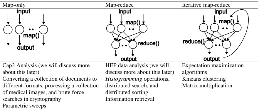 Table 2.  Three basic execution units under the MapReduce programming model. 
