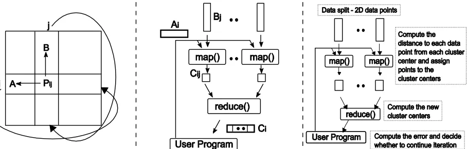 Figure 2. (Left) The communication topology of Cannon’s Algorithm implemented using MPI, (middle) Communication topology of matrix multiplication application based on MapReduce, and (right) Communication topology of Kmeans Clustering implemented as a MapRe