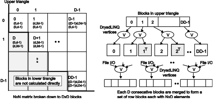 Figure 3. Task decomposition (left) and the DryadLINQ vertex hierarchy (right) of the DryadLINQ implementation of SW-G pairwise distance calculation application