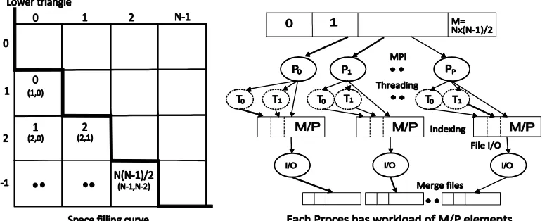 Figure 4. Task decomposition (left) and the MPI (right) implementation of SW-G pairwise distance calculation  application