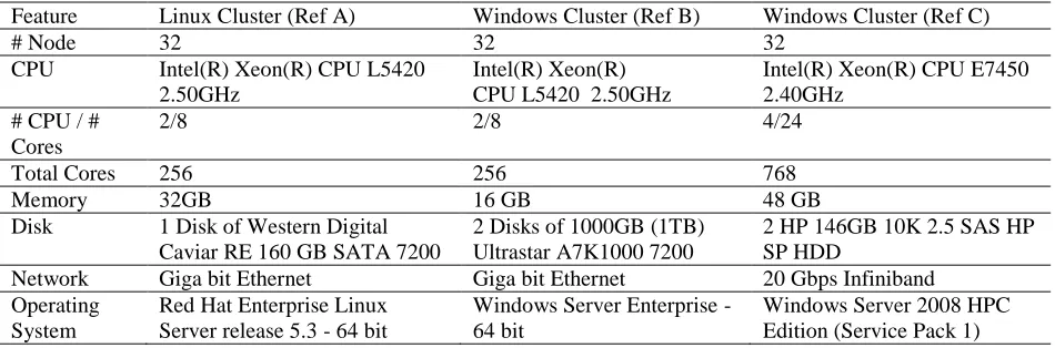 Table 3. Different computation clusters used for the analyses 