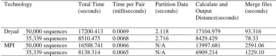Table 4 Comparison of DryadLINQ and MPI technologies on ALU sequencing application with SW-G algorithm 