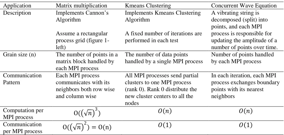Table 5. Computation and the communication complexities of the different MPI applications used