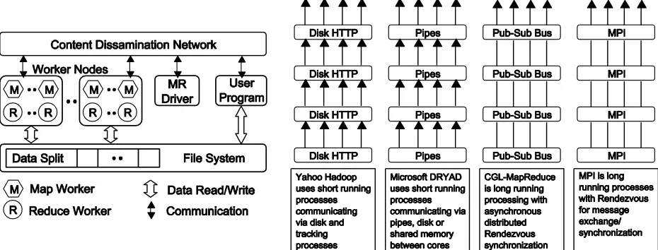 Figure 1. (Left) Components of the CGL-MapReduce.  (Right) Different synchronization and intercommunication mechanisms used by the parallel runtimes