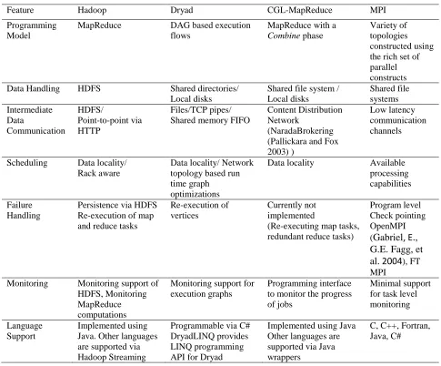 Table 1. Comparison of features supported by different parallel programming runtimes. 