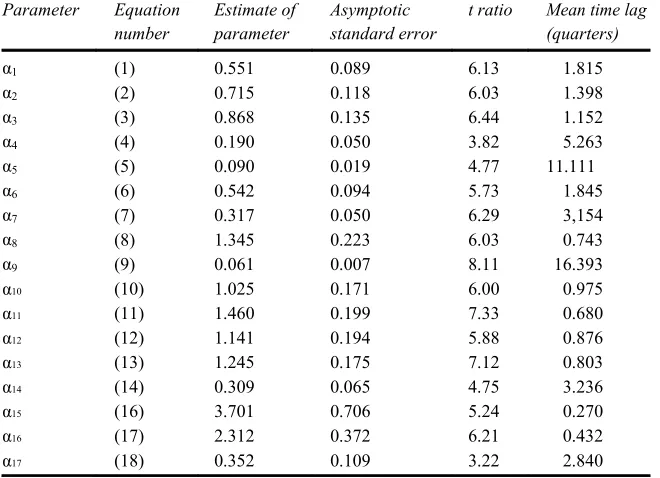 Table 1  Estimated adjustment parameters