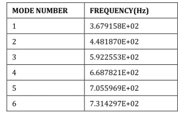 Figure-17: Displacement for Mode 5 Modal Analysis 
