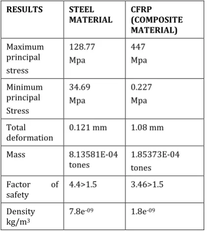 Table-4: Comparison between steel and CFRP 