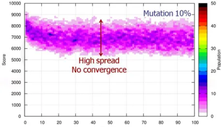 Figure 3. High mutation rate 0.1%, with cross-over 90% 
