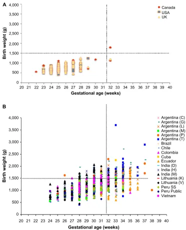 Figure 2 Birth weight and gestational age of infants with threshold disease or worse from three high income countries (A); and low/middle income countries (B) in 1996–2002.Notes: the horizontal line indicates the boundaries of the United Kingdom screening 