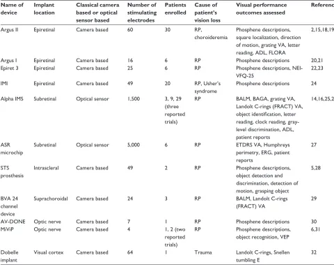 Table 1 Summary of the vision prosthesis clinical trials completed to date