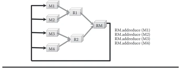 Figure 9.6 Creating a simple feedback loop.