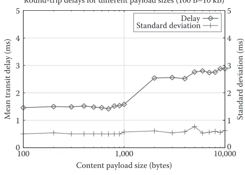Figure 9.8 Streaming overheads in cluster settings.